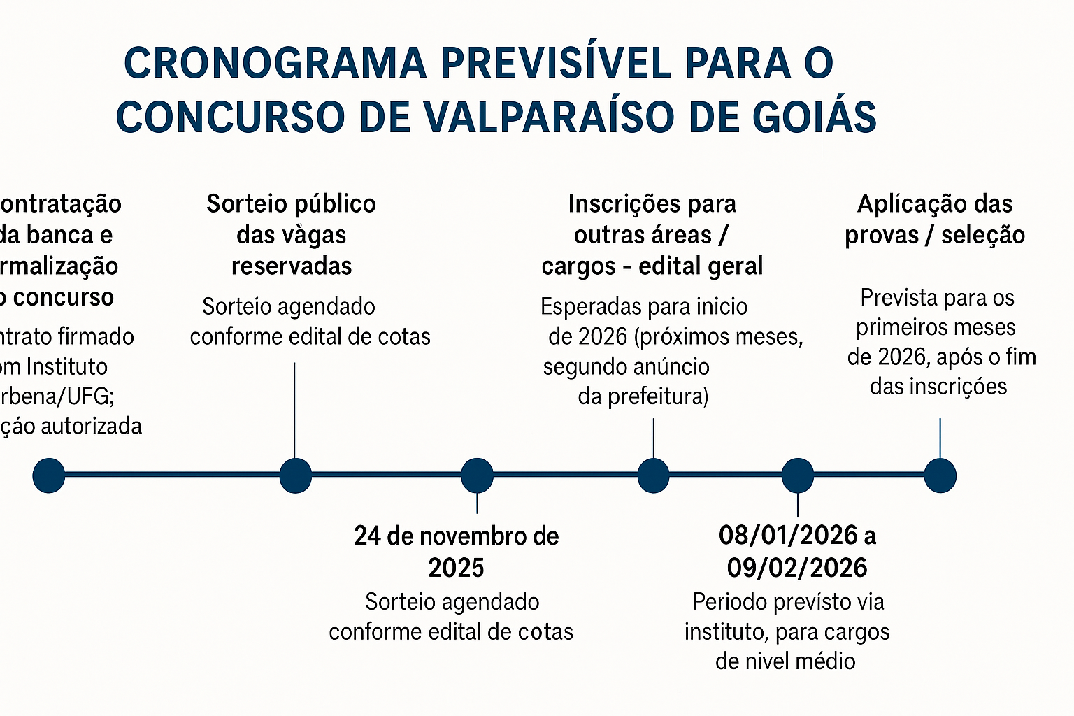 Concurso público de Valparaíso de Goiás oferece milhares de vagas para níveis médio, técnico e superior. Veja edital, vagas, salários, inscrições e novidades do certame organizado pelo Instituto Verbena/UFG.